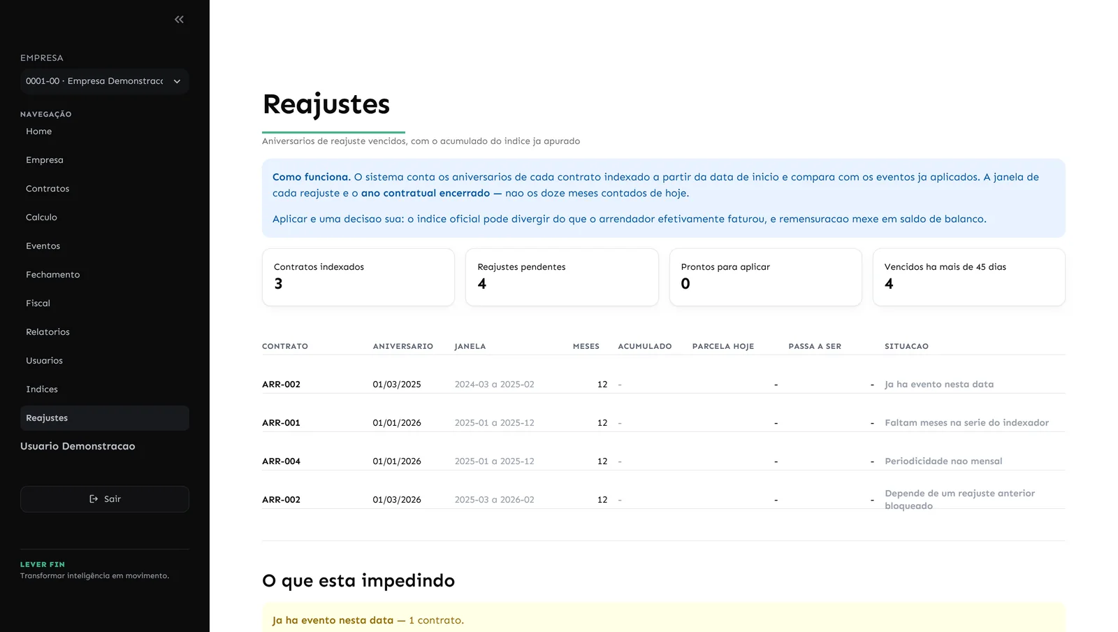 Tela de reajustes do LEVER FIN Arrendamentos com contratos indexados, reajustes pendentes, prontos para aplicar e vencidos há mais de 45 dias