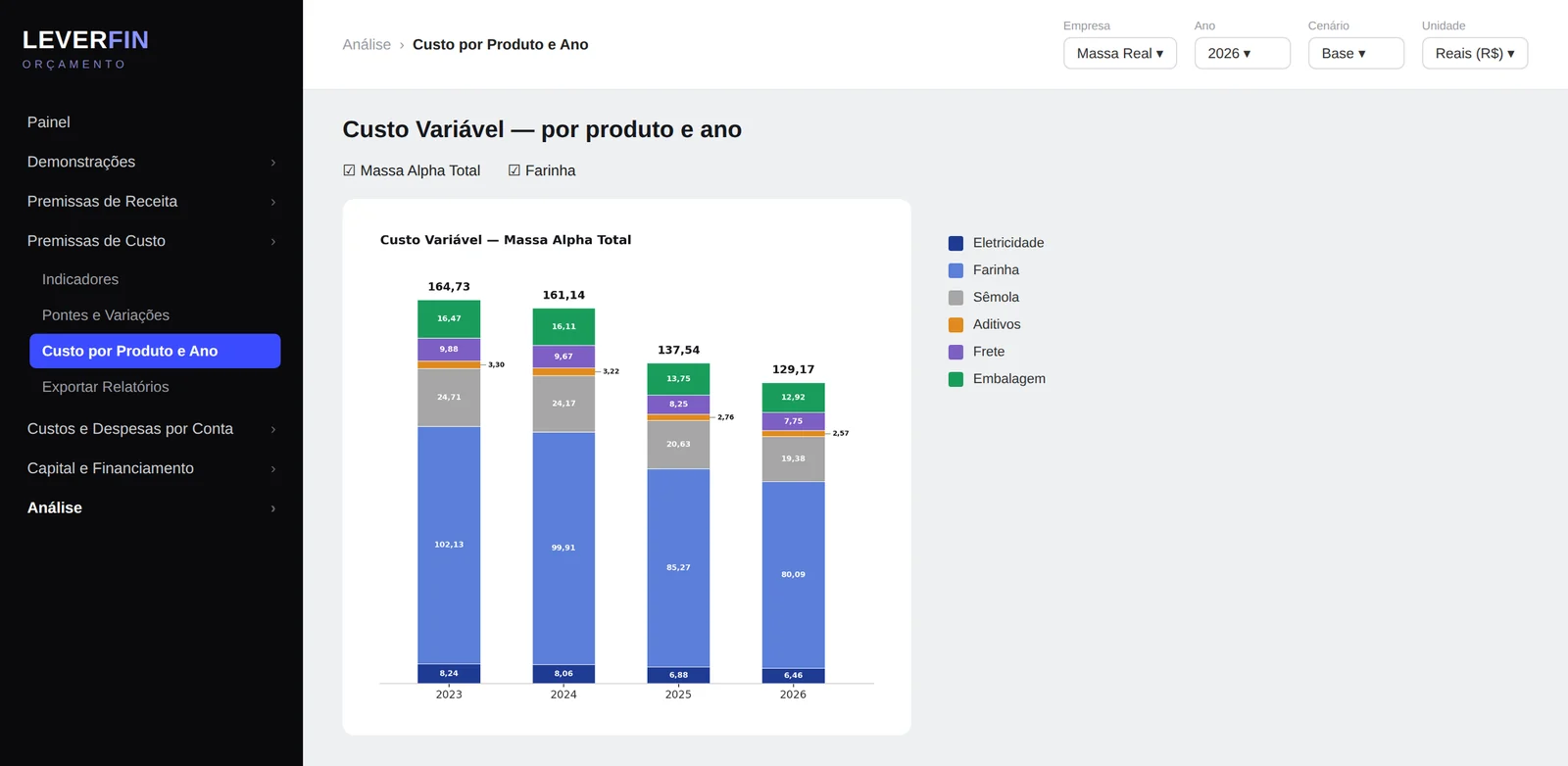 Custo variável por produto e por ano no LEVER FIN Orçamento, com a composição entre eletricidade, farinha, sêmola, aditivos, frete e embalagem de 2023 a 2026