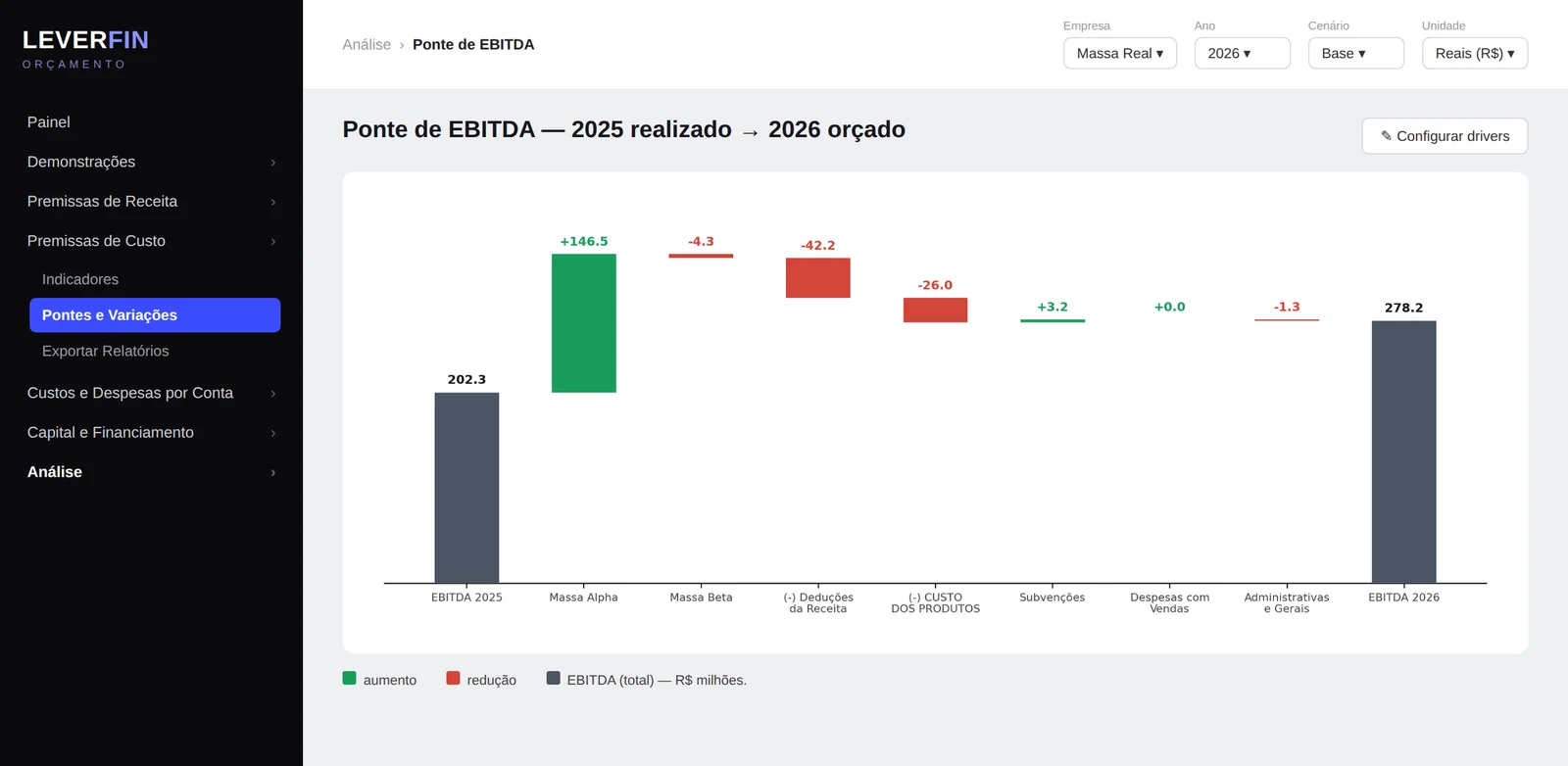 Ponte de EBITDA no LEVER FIN Orçamento: do EBITDA de 2025 ao de 2026, com os ganhos por produto, as deduções da receita, o custo dos produtos e as despesas em um único gráfico